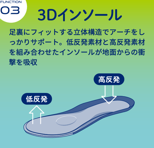 Function 03 3Dインソール 足裏にフィットする立体構造でアーチをしっかりサポート。低反発素材と高反発素材を組み合わせたインソールが地面からの衝撃を吸収