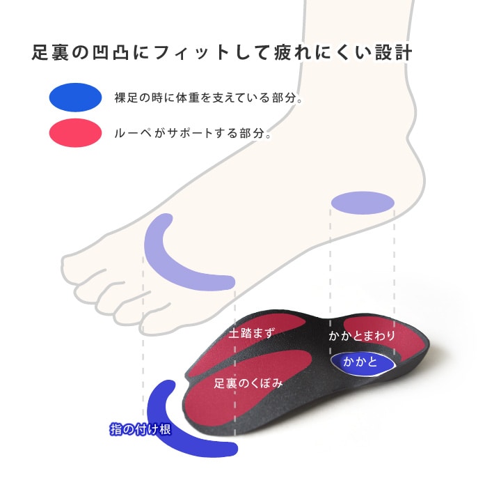 Loupe insole