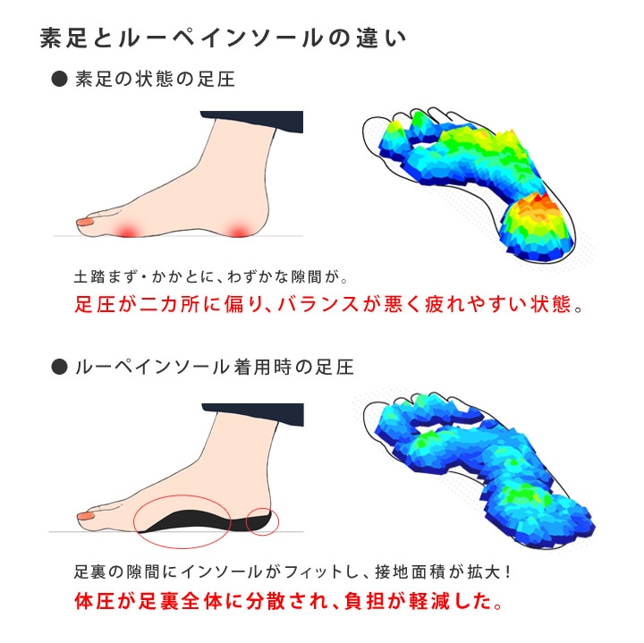 Loupe insole